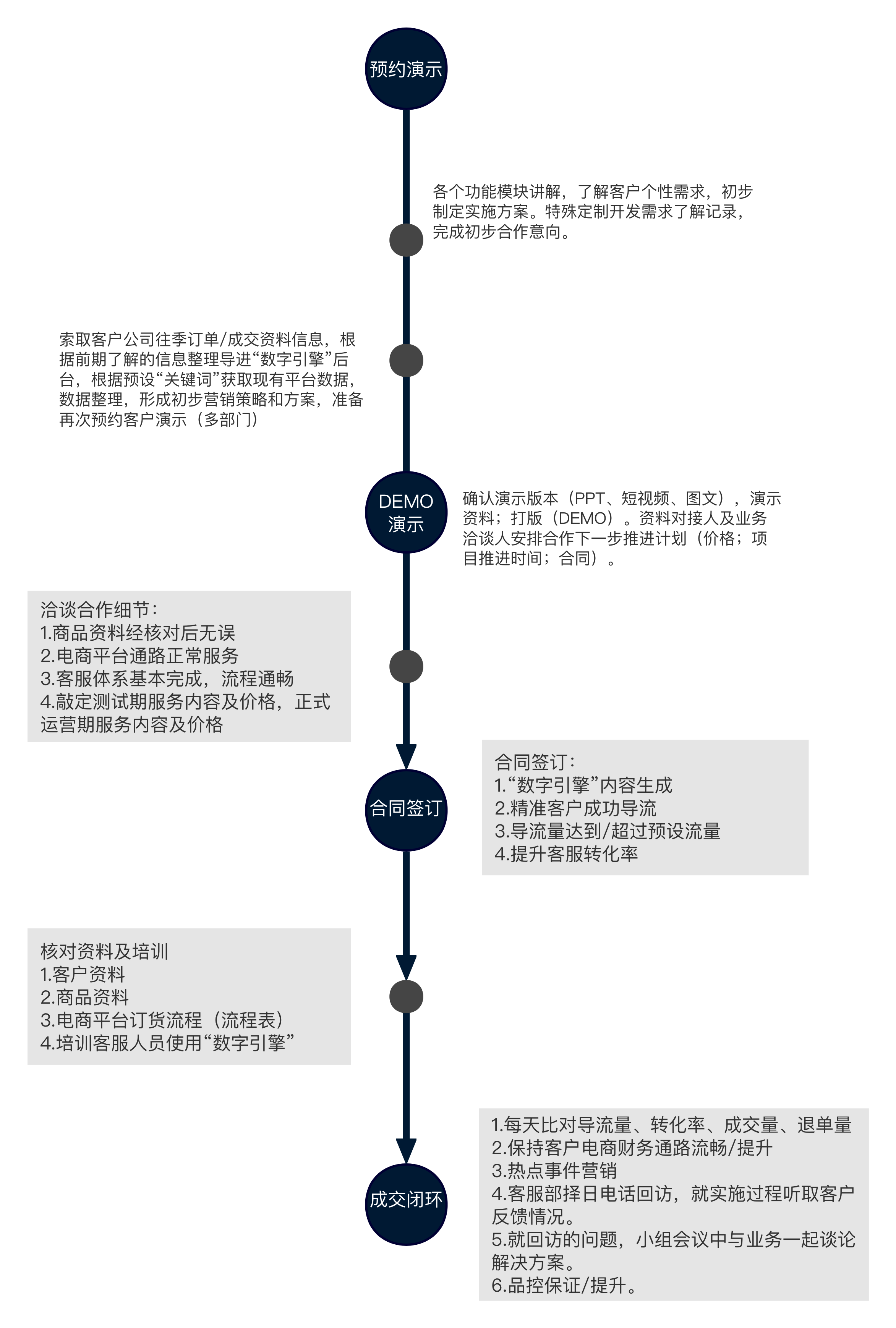 “数字引擎”合作流程图